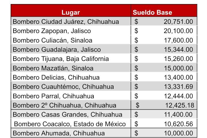 Juárez le paga mejor a sus bomberos en el estado