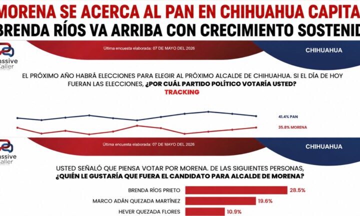 Morena crece en Chihuahua capital; Brenda Ríos encabeza preferencias rumbo a 2027
