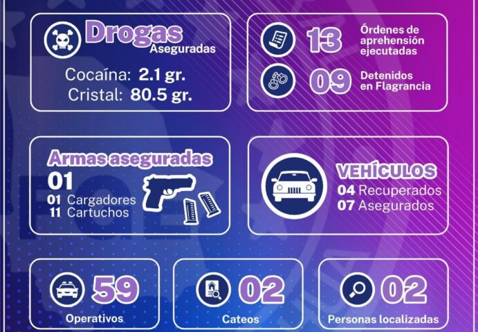 Reportan detenciones y aseguramientos en Noroeste