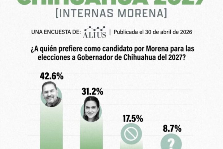 Cruz Pérez Cuéllar encabeza preferencias internas de Morena rumbo a 2027 en Chihuahua