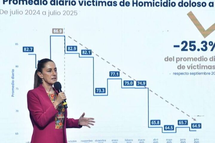 Sheinbaum presume caída histórica en homicidios mientras crece presión por seguridad