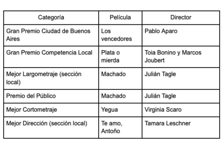 BAFICI 27 Cierra con Los Vencedores y la Apuesta del Cine Independiente Porteño