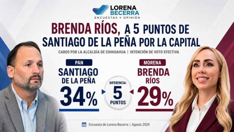 Ajuste en la capital: Brenda Ríos acorta distancia y se coloca a cinco puntos de Santiago de la Peña