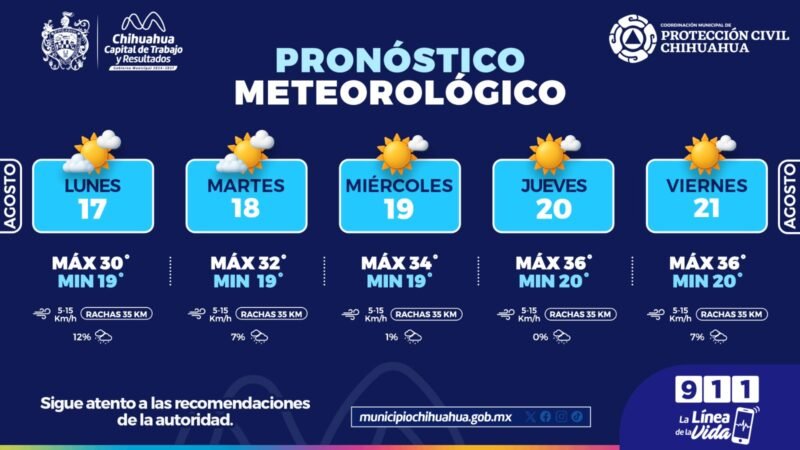 Pronostican ambiente caluroso con valores de hasta 36 grados para los próximos días en Chihuahua