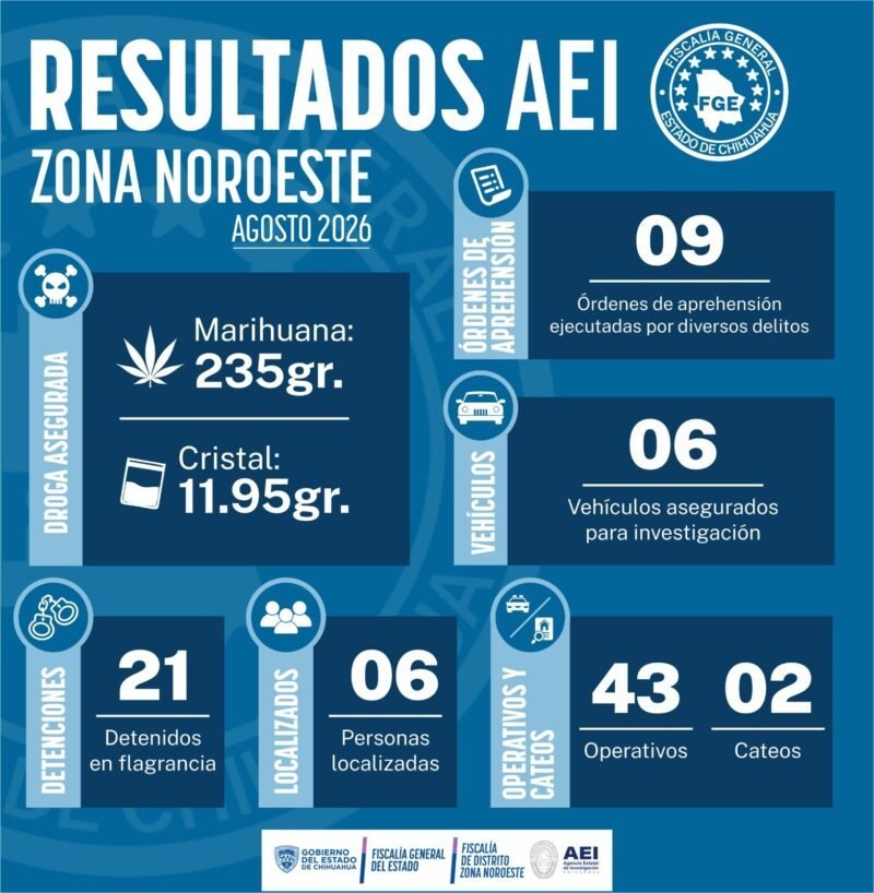 Agencia Estatal de Investigación en Chihuahua informa sobre las acciones y detenciones realizadas en agosto