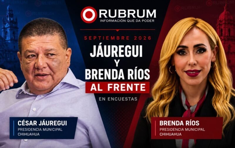 Brenda ríos y césar jáuregui lideran preferencias rumbo a la alcaldía de chihuahua