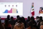 Cifras oficiales revelan una caída del 53% en homicidios dolosos durante los primeros dos años de gobierno