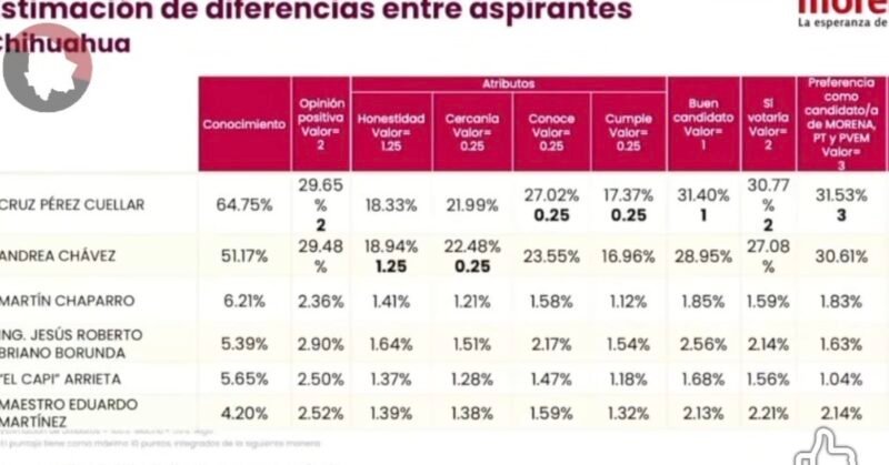 Pérez Cuéllar supera a Andrea Chávez con ocho puntos y medio en la encuesta interna de Morena para Chihuahua