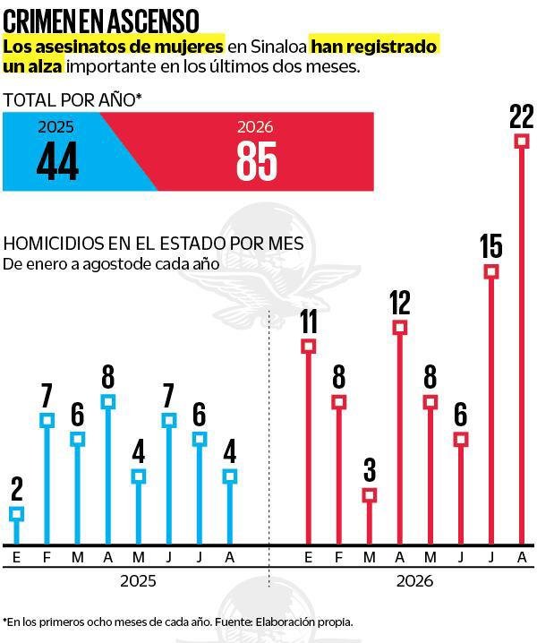 Sinaloa encabeza la violencia letal contra las mujeres con 85 casos reportados en 2026
