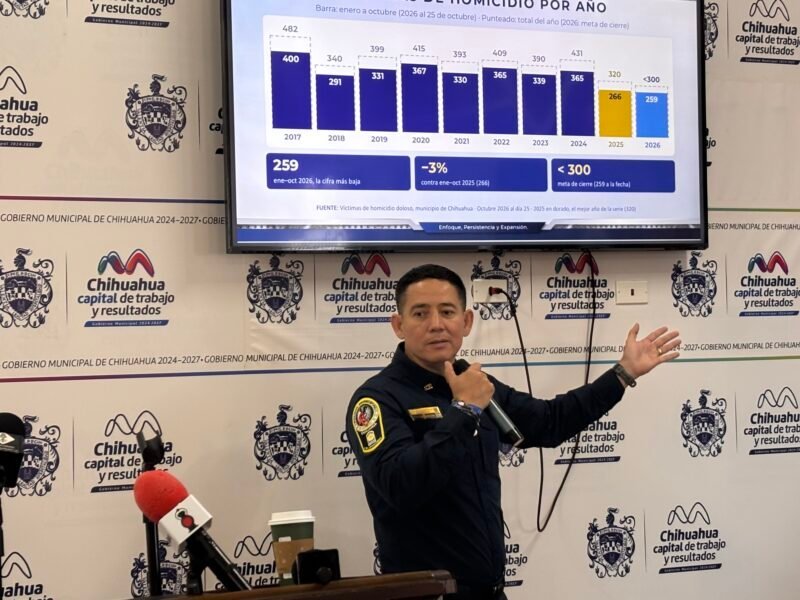 A pesar de la disminución en la estadística oficial, la capital de Chihuahua acumula 259 homicidios dolosos