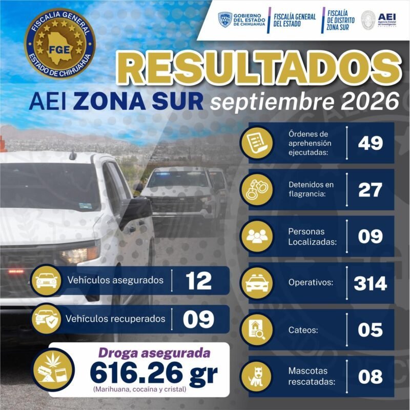 Agencia estatal de investigación da a conocer su balance operativo mensual en la zona sur