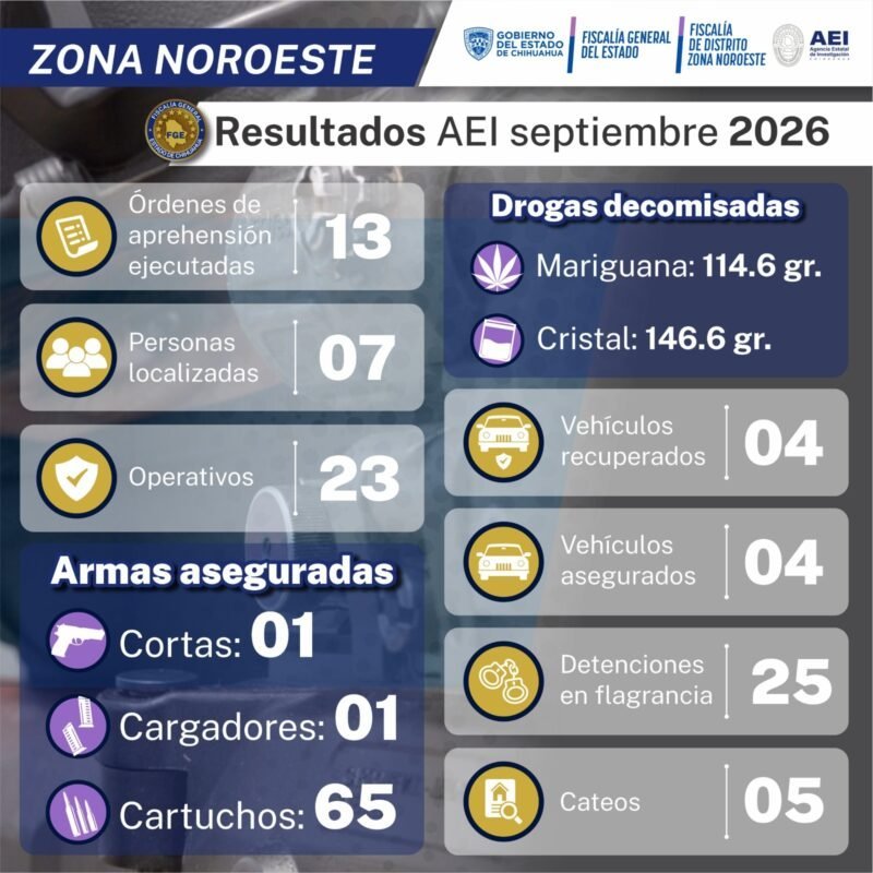 Agencia Estatal de Investigación reporta veinticinco arrestos y decomiso de drogas en el noroeste