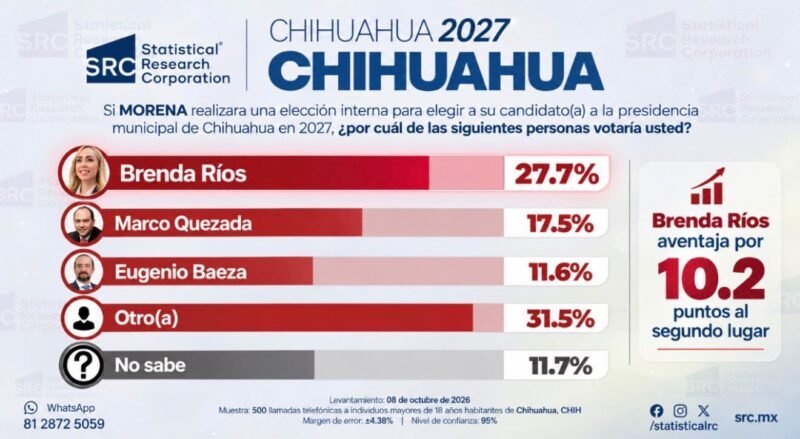 Brenda Ríos encabeza las preferencias internas de Morena para la alcaldía de Chihuahua en sondeos de octubre