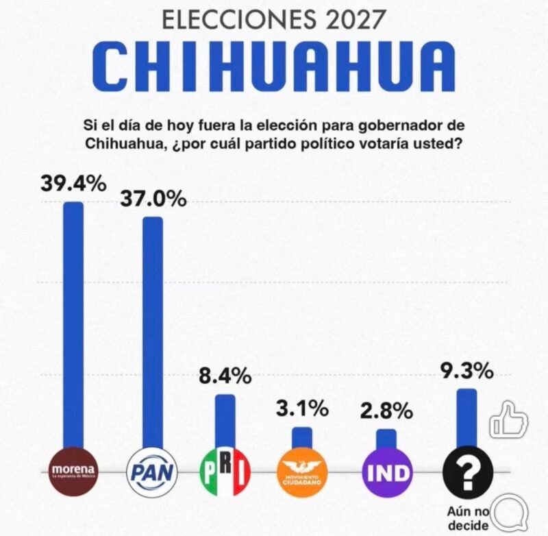 Cierre de filas en Chihuahua: Morena y PAN lideran las preferencias rumbo a 2027